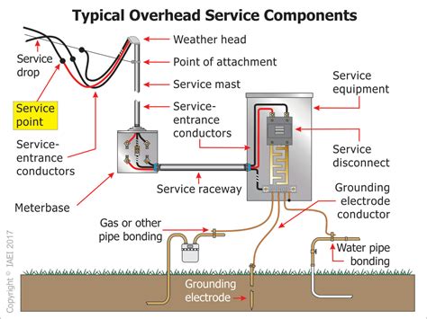 electric box at service wire over head|overhead service entrance conductor.